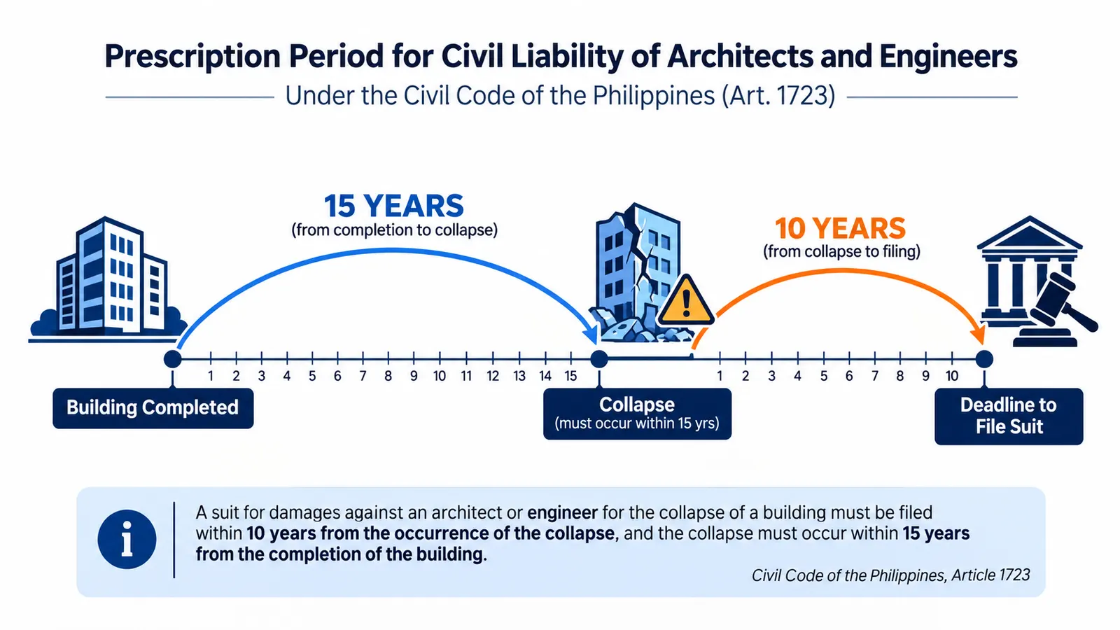 Timeline diagram: 15 years from building completion to collapse, then a separate 10 years from collapse to the deadline to file suit, under Civil Code Article 1723