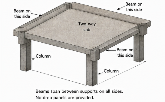 Isometric diagram of a two-way slab panel supported by beams on all four sides and columns at the corners