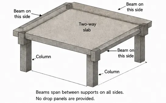 Isometric diagram of a two-way slab panel supported by beams on all four sides and columns at the corners
