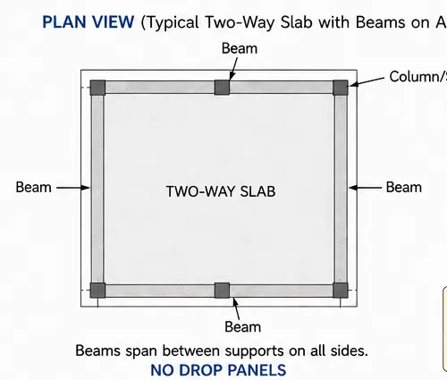 Plan view of a two-way slab panel with a beam running along all four edges between the corner columns