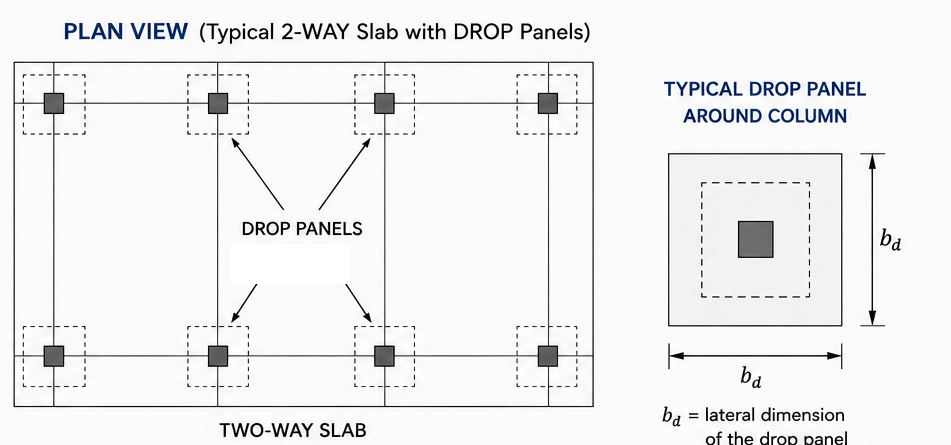 Plan view of a two-way slab with drop panels shown as dashed squares centered on each column, plus a detail showing the drop panel's lateral dimension bd