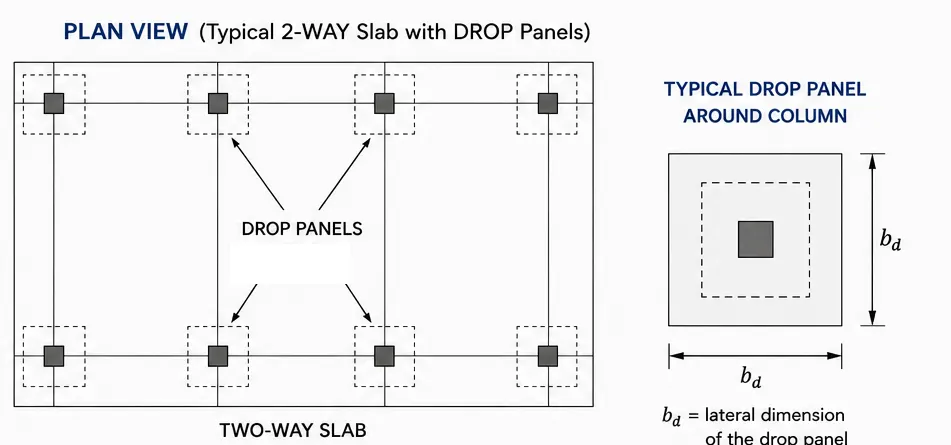 Plan view of a two-way slab with drop panels shown as dashed squares centered on each column, plus a detail showing the drop panel's lateral dimension bd