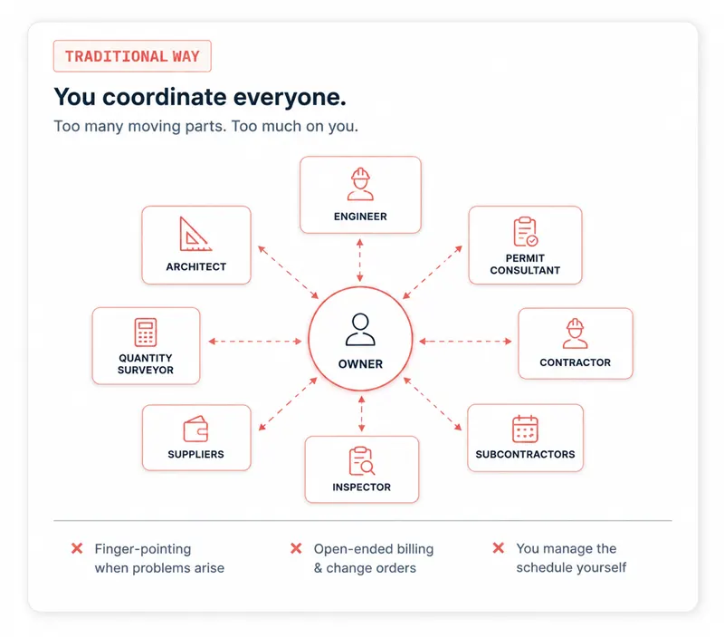 Traditional way: you personally coordinate the architect, engineer, permit consultant, contractor, subcontractors, suppliers, quantity surveyor and inspector — leading to finger-pointing, open-ended billing, and you managing the schedule yourself
